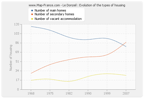 Le Donzeil : Evolution of the types of housing
